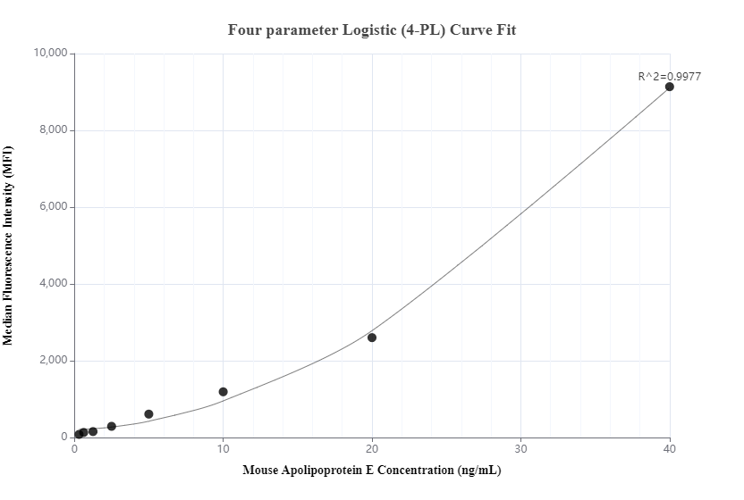 Cytometric bead array standard curve of MP00712-2